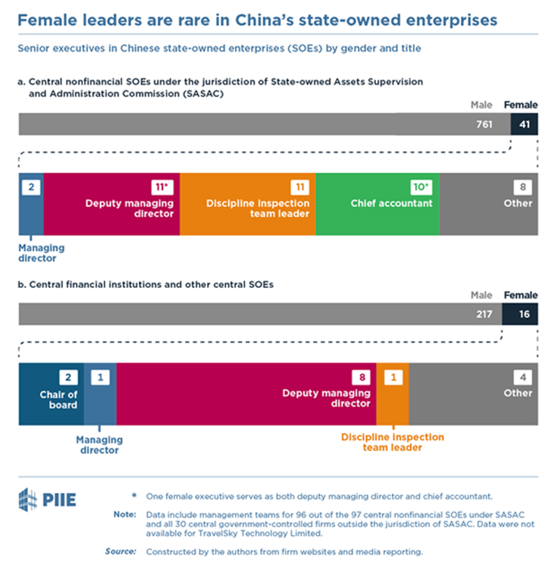 美国智库报告发现，中国非金融央企中的女性高管比例远远低于男性（华盛顿智库彼得森国际经济研究所）